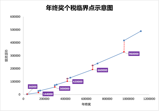 年终奖个税隐含6个临界点，多发1元到手少2300！