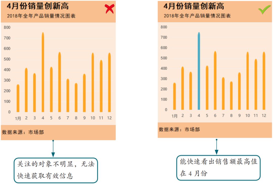 图表设计不合理，再漂亮也是个花瓶