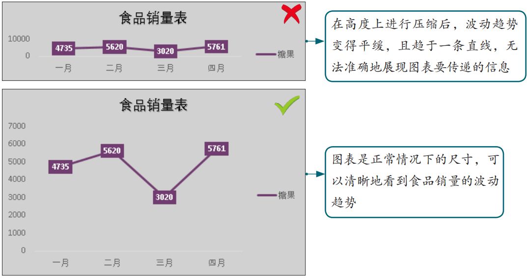 图表设计不合理，再漂亮也是个花瓶