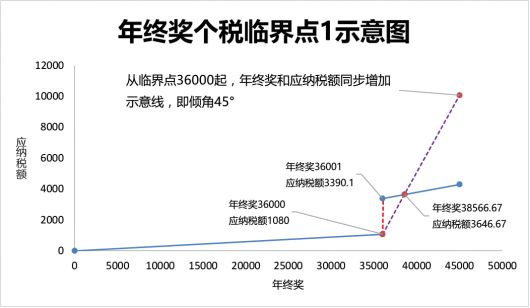 年终奖个税隐含6个临界点，多发1元到手少2300！