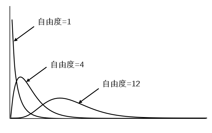 χ2 检验（卡方检验）