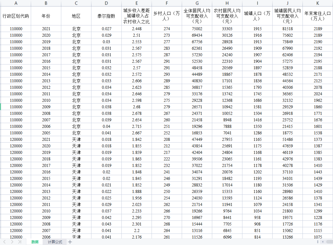 基尼系数、恩格尔系数、泰尔指数等数据合集大全，免费下载