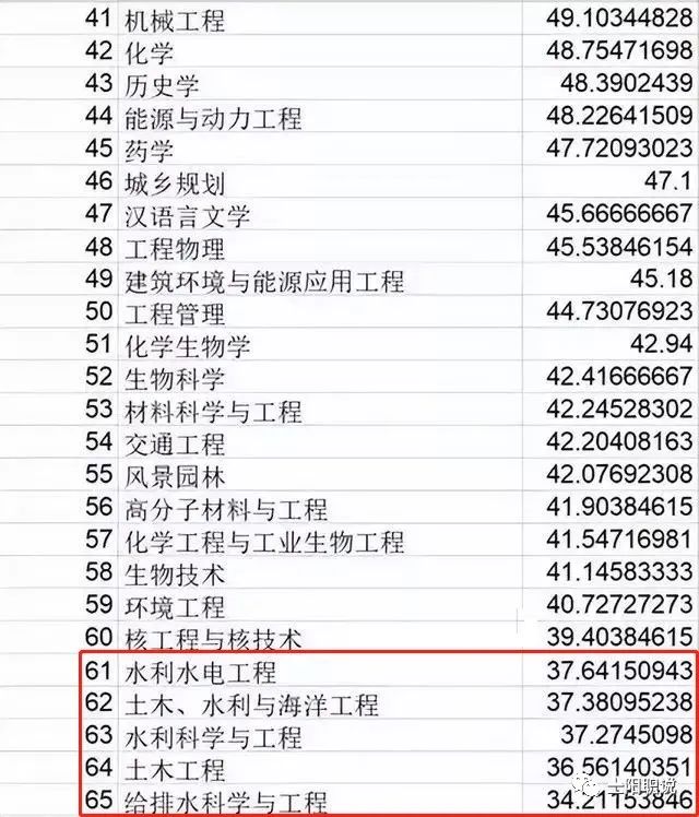 清华大学评出了学科鄙视链, 土木专业再次垫底