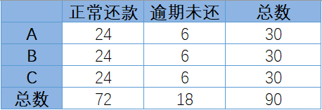 χ2 检验（卡方检验）