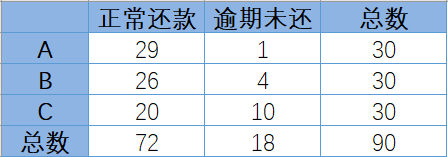 χ2 检验（卡方检验）