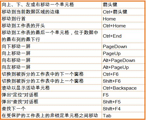 几个常用Excel快捷键