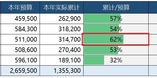 数据条都做错了! 这才是No.1完美的Excel百分比分析图