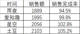 Excel教程：柱状图与折线图的完美结合，今天你用了么