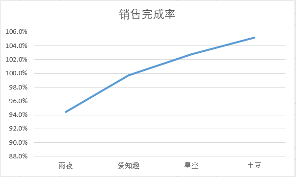 Excel教程：柱状图与折线图的完美结合，今天你用了么