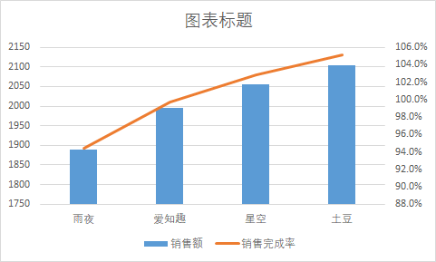 Excel教程：柱状图与折线图的完美结合，今天你用了么