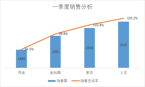 Excel教程：柱状图与折线图的完美结合，今天你用了么