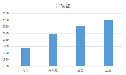 Excel教程：柱状图与折线图的完美结合，今天你用了么