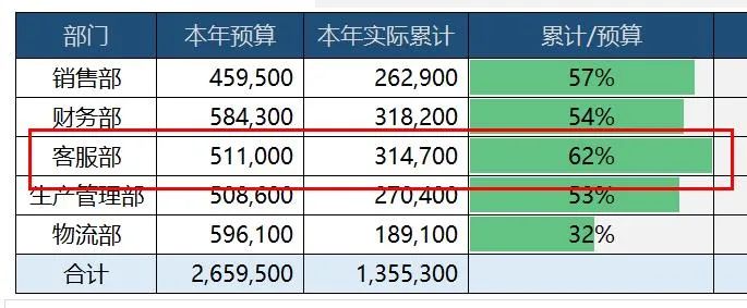 数据条都做错了! 这才是No.1完美的Excel百分比分析图