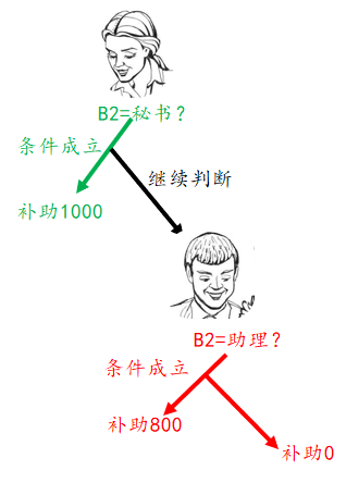 IF函数用得好，三十年后当领导