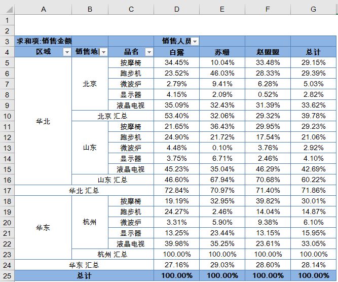 父行、父级汇总的百分比，终于搞明白了