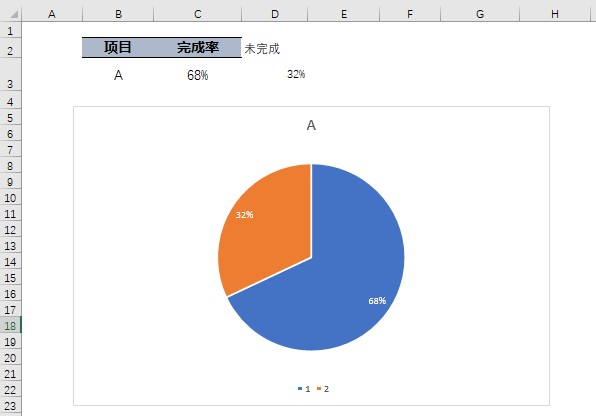 你做的饼图太丑了，这才是最美的完成率分析图