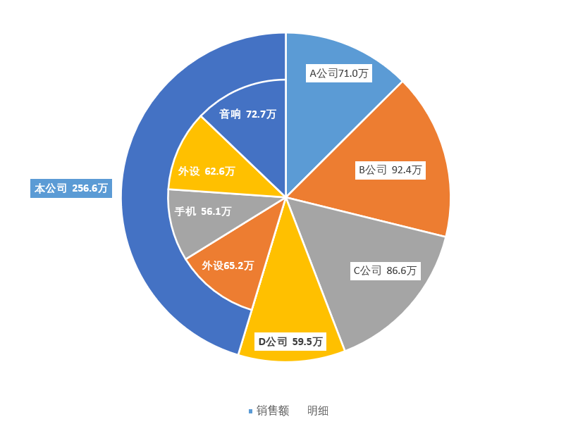 Excel 复合饼图的做法，一分钟学会！