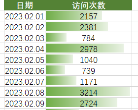 同事制作的这个数据条，太漂亮了！