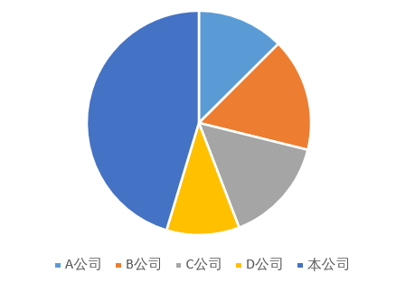 Excel 复合饼图的做法，一分钟学会！