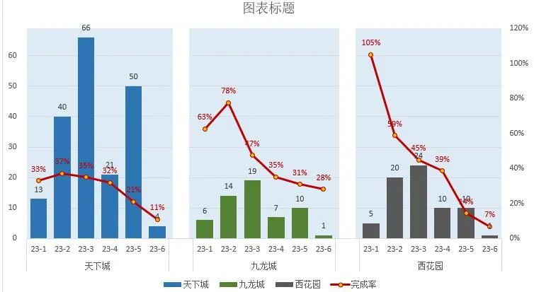 你做的柱形图太丑了，绝美的三联销售分析图来了！