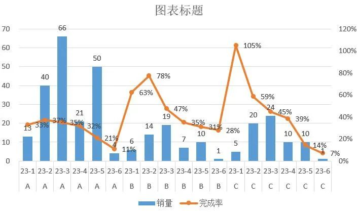 你做的柱形图太丑了，绝美的三联销售分析图来了！