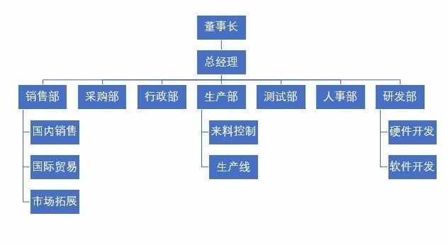 组织结构图 的最简单做法