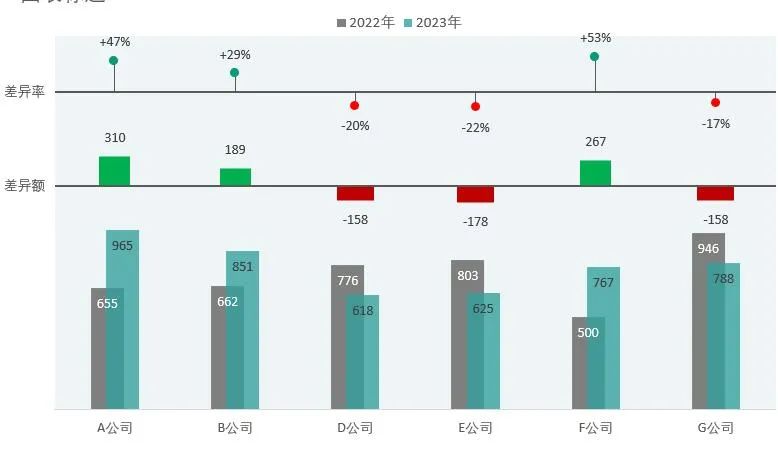 你做的同/环比图太low了, 最新Excel偏差图才是No.1