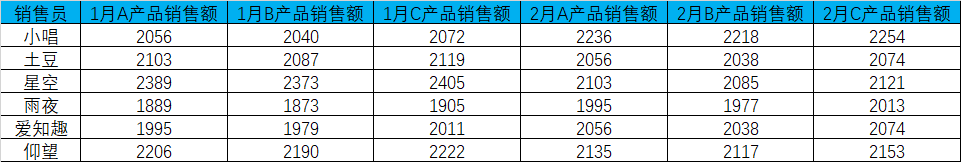 Excel教程：两个小妙招，多个数据表的汇总分分钟搞定