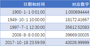 3 分钟入门 Excel 日期和时间