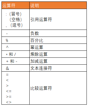 Excel 公式中的 4 类运算符和它们的优先级