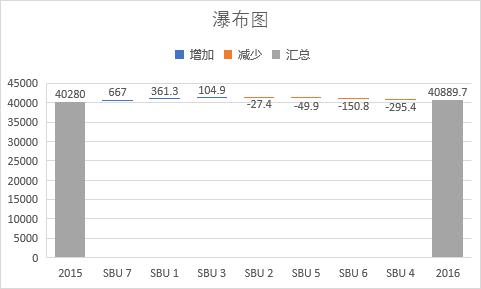 在 Excel 中制作瀑布图的两种方法