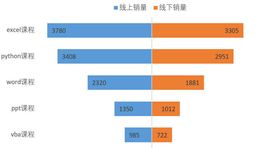 Excel教程：三步搞定左右对比条形图