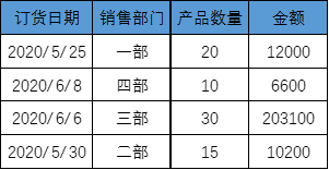 Excel教程：原来自定义排序如此简单