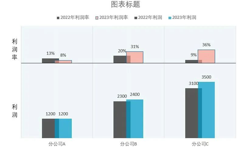 利润分析？最美Excel双层柱形图来了！