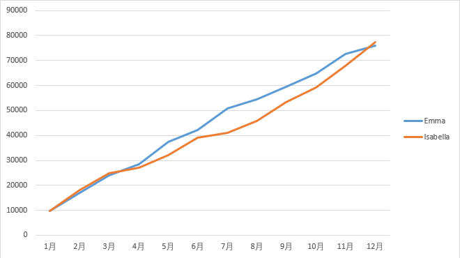 Excel 数据透视表如何累计求和？