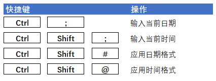 3 分钟入门 Excel 日期和时间