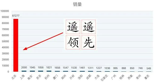 “遥遥领先” 的柱子太丑？最新Excel截断图表来了！