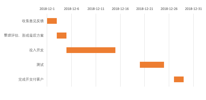 复习 | Excel 制作甘特图教程（图表法）