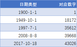 3 分钟入门 Excel 日期和时间