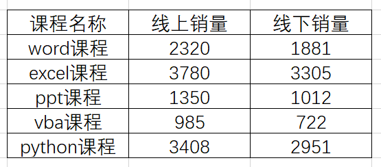 Excel教程：三步搞定左右对比条形图