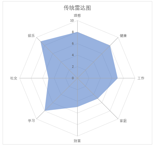 Excel教程：南丁格尔玫瑰图详解