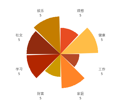 Excel教程：南丁格尔玫瑰图详解