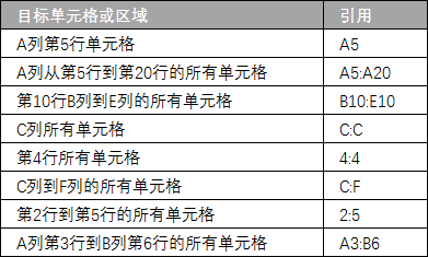 Excel 单元格引用基础