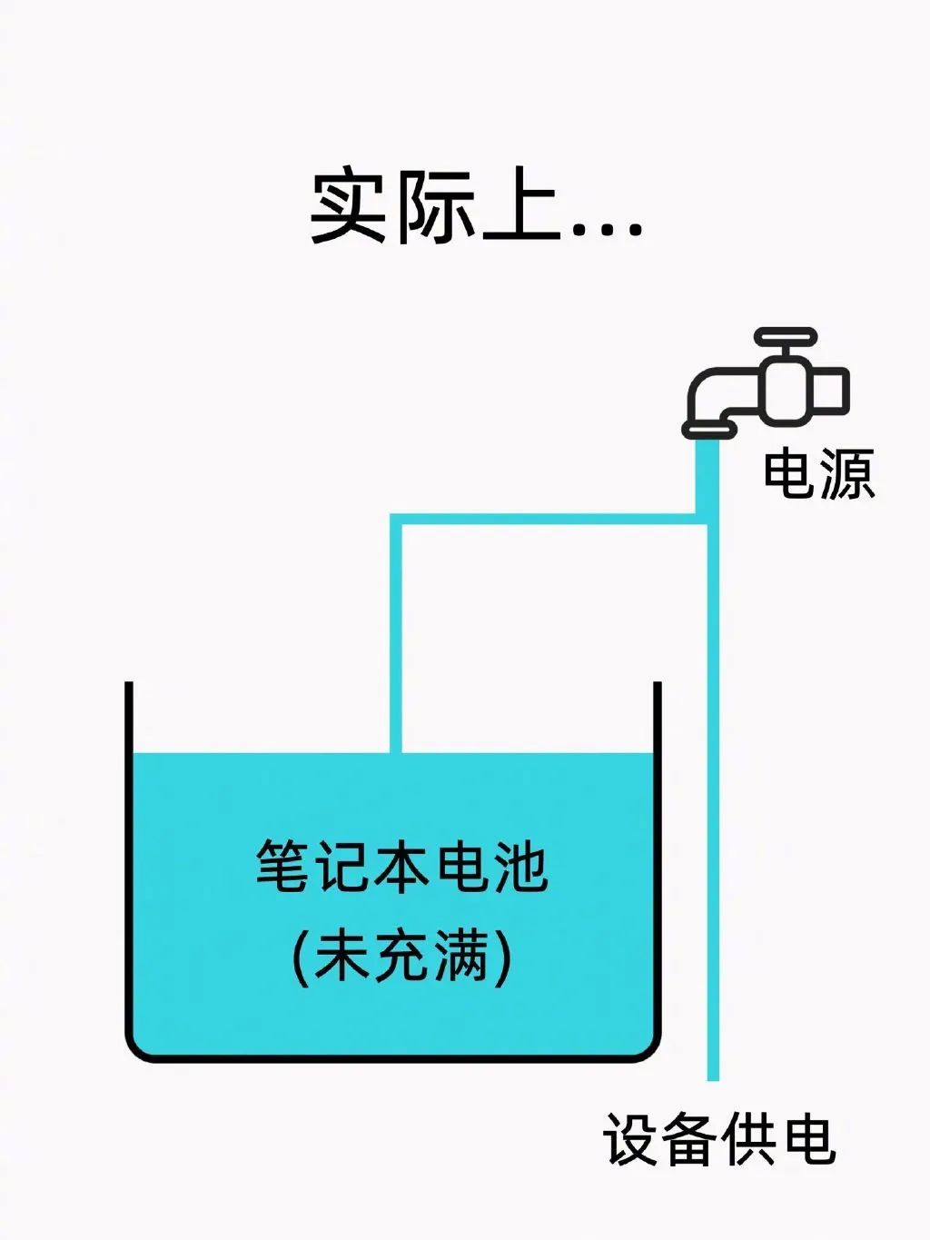 使用笔记本电脑时，是一边插着电源充电一边使用好，还是等电池用没电了再充好？