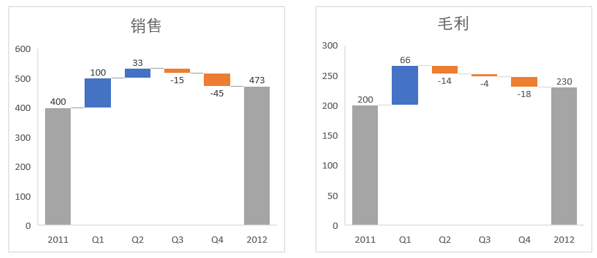 在 Excel 中制作瀑布图的两种方法