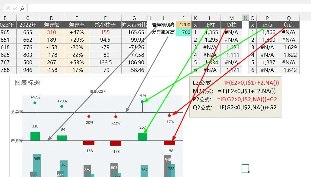 你做的同/环比图太low了, 最新Excel偏差图才是No.1