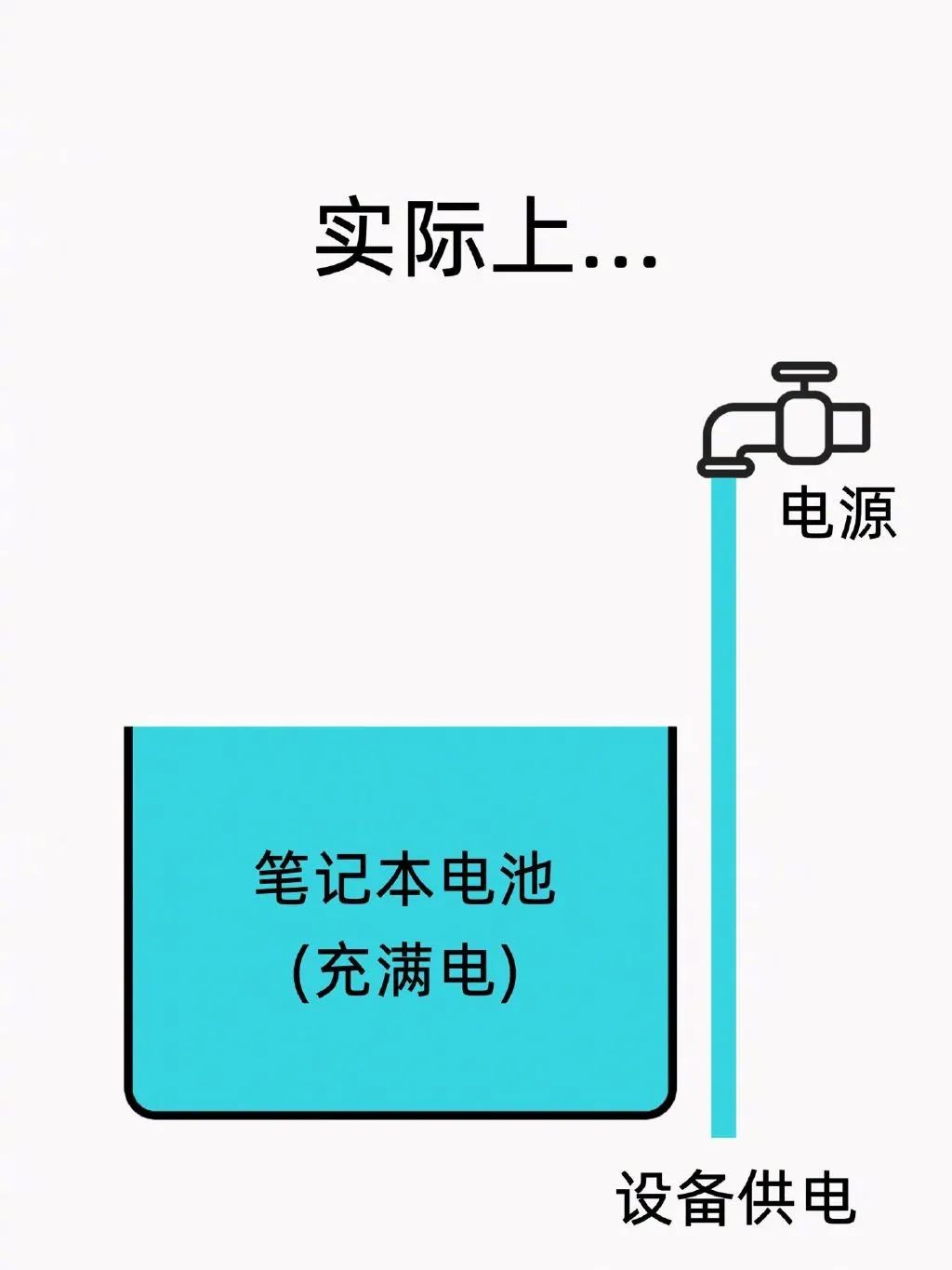 使用笔记本电脑时，是一边插着电源充电一边使用好，还是等电池用没电了再充好？