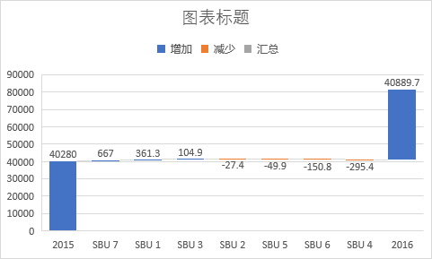 在 Excel 中制作瀑布图的两种方法