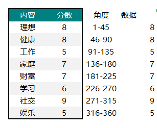 Excel教程：南丁格尔玫瑰图详解