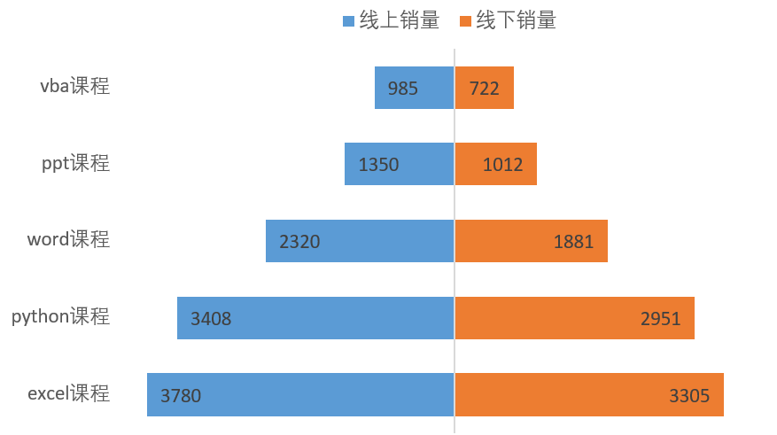 Excel教程：三步搞定左右对比条形图